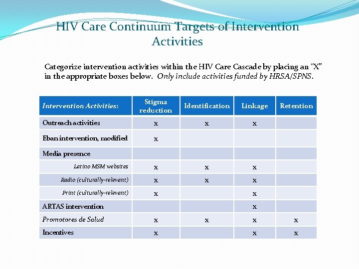 HIV Care Continuum Targets of Intervention Activities Categorize intervention activities within the HIV Care