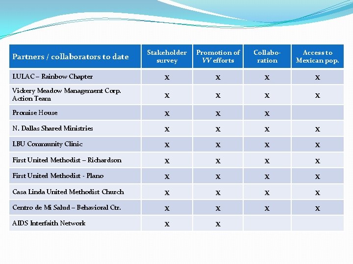 Stakeholder survey Promotion of VV efforts Collaboration Access to Mexican pop. LULAC – Rainbow