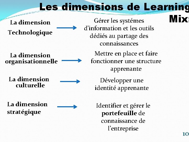 Les dimensions de Learning Mix: Gérer les systémes La dimension Technologique La dimension organisationnelle