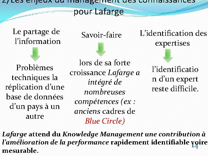 2/Les enjeux du management des connaissances pour Lafarge Le partage de l’information Savoir-faire lors