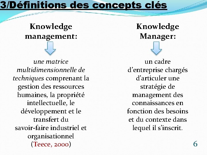 3/Définitions des concepts clés Knowledge management: Knowledge Manager: une matrice multidimensionnelle de techniques comprenant