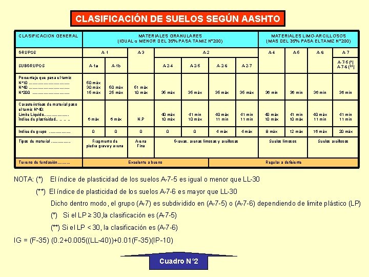 CLASIFICACIÓN DE SUELOS SEGÚN AASHTO CLASIFICACION GENERAL MATERIALES GRANULARES (IGUAL o MENOR DEL 35%