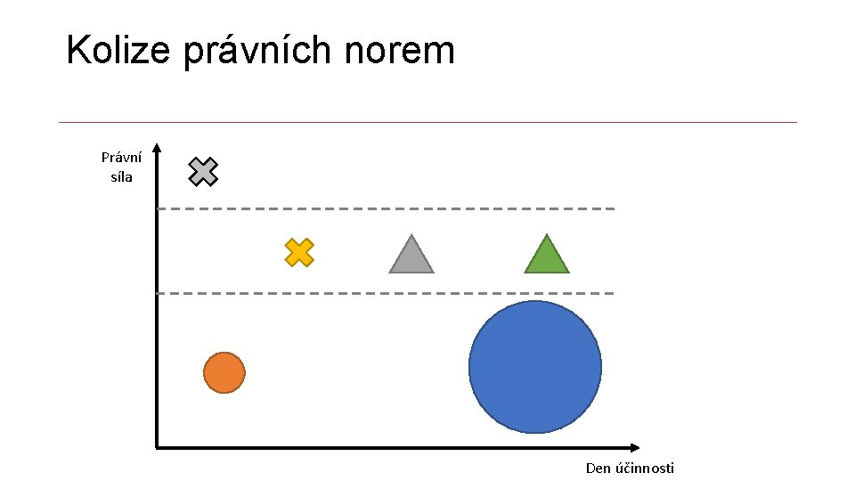 Kolize právních norem Právní síla Den účinnosti 