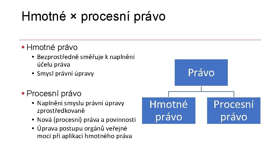 Hmotné × procesní právo § Hmotné právo • Bezprostředně směřuje k naplnění účelu práva