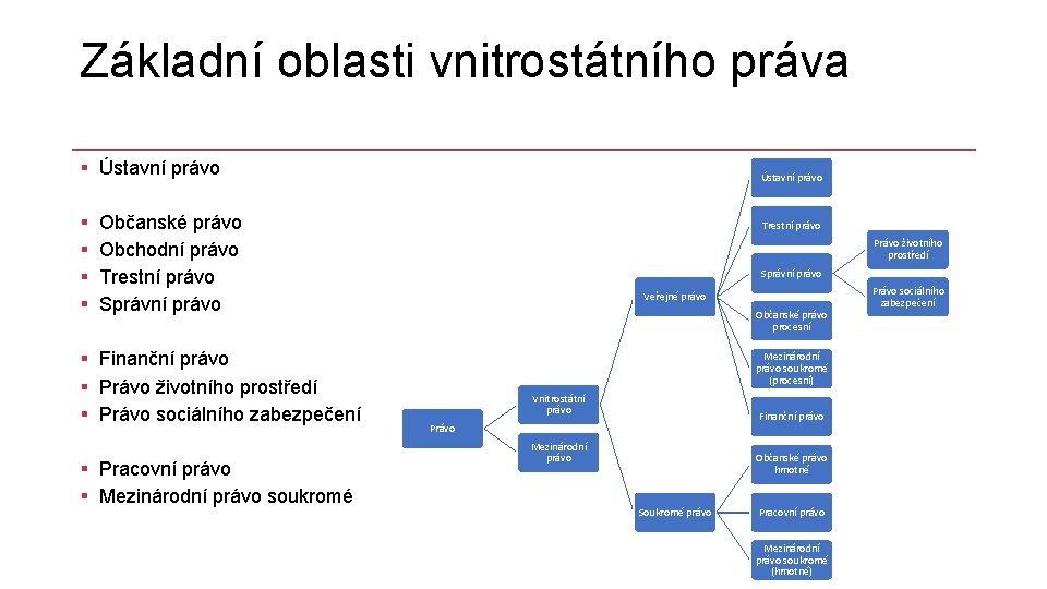 Základní oblasti vnitrostátního práva § Ústavní právo § § Ústavní právo Občanské právo Obchodní