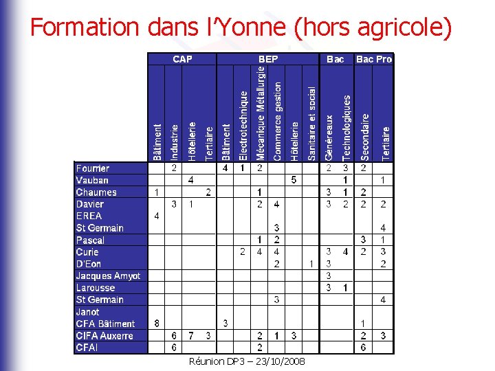 Formation dans l’Yonne (hors agricole) Réunion DP 3 – 23/10/2008 