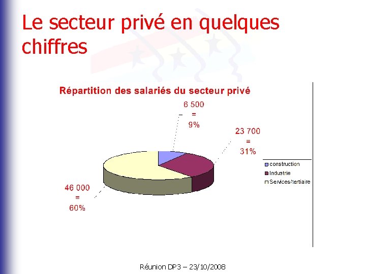 Le secteur privé en quelques chiffres Réunion DP 3 – 23/10/2008 