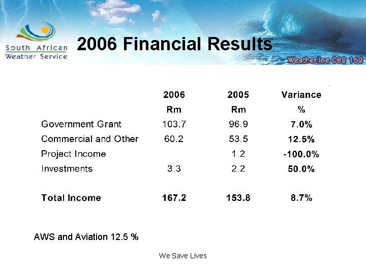 2006 Financial Results AWS and Aviation 12. 5 % We Save Lives 