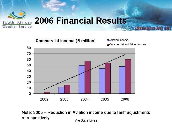 2006 Financial Results Note: 2005 – Reduction in Aviation income due to tariff adjustments