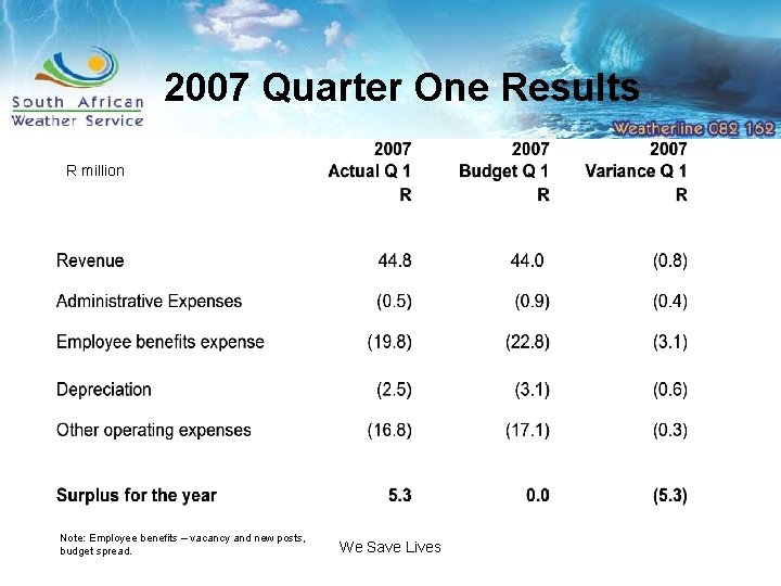 2007 Quarter One Results R million Note: Employee benefits – vacancy and new posts,
