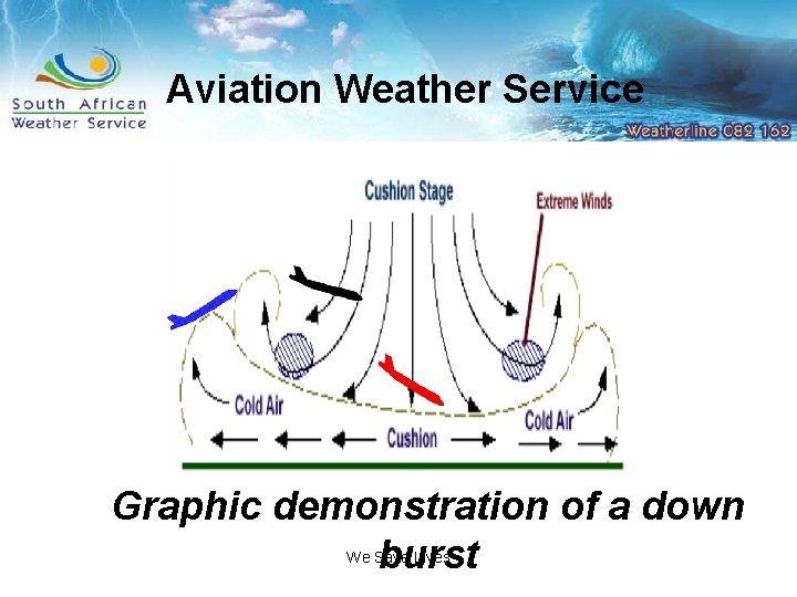 Aviation Weather Service Graphic demonstration of a down burst We Save Lives 