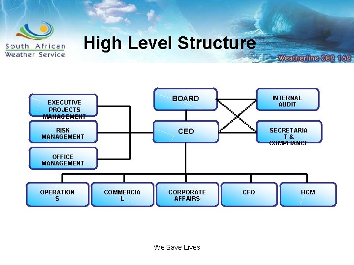 High Level Structure EXECUTIVE PROJECTS MANAGEMENT RISK MANAGEMENT BOARD INTERNAL AUDIT CEO SECRETARIA T&