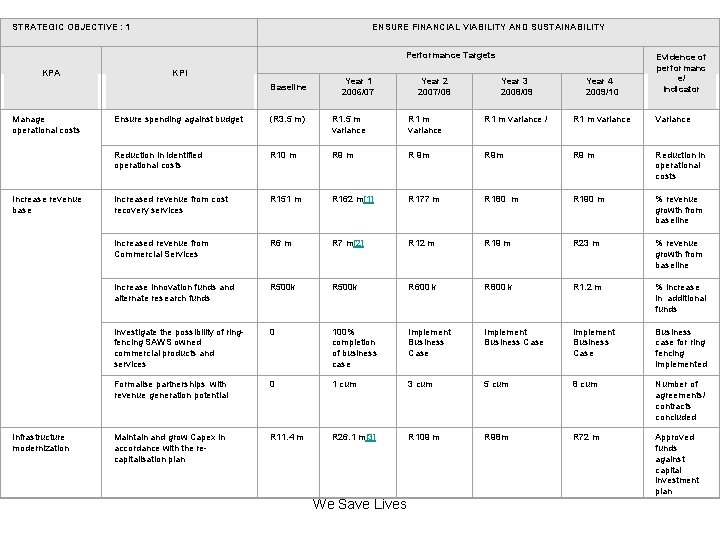 STRATEGIC OBJECTIVE : 1 ENSURE FINANCIAL VIABILITY AND SUSTAINABILITY Performance Targets KPA KPI Baseline