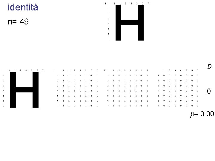 identità n= 49 D 0 p= 0. 00 