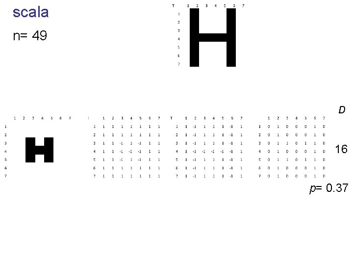 scala n= 49 D 16 p= 0. 37 
