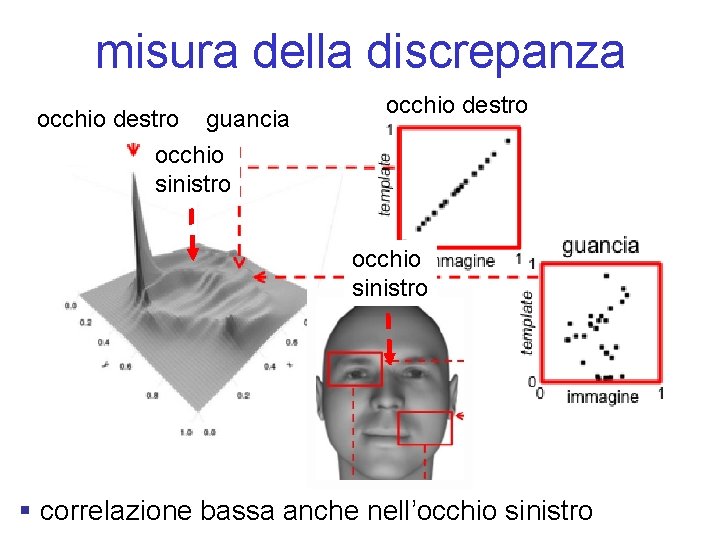 misura della discrepanza occhio destro guancia occhio destro occhio sinistro § correlazione bassa anche