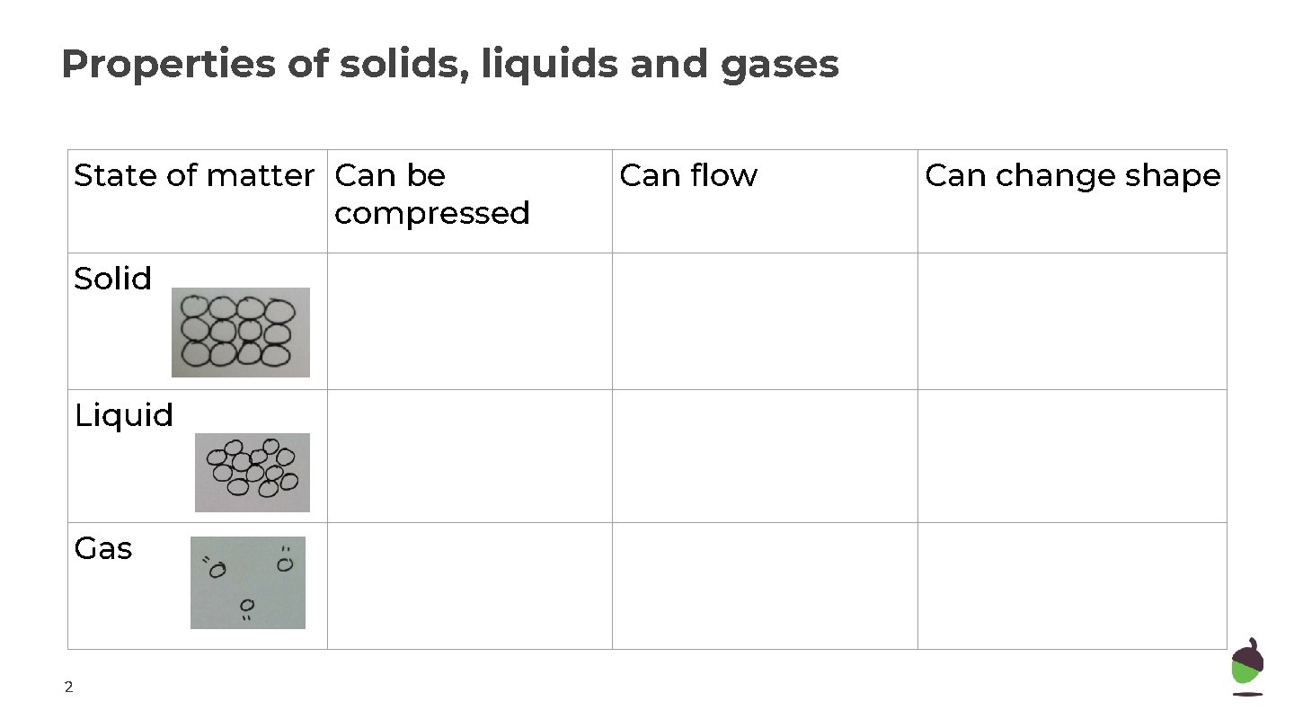 Properties of solids, liquids and gases State of matter Can be compressed Solid Liquid