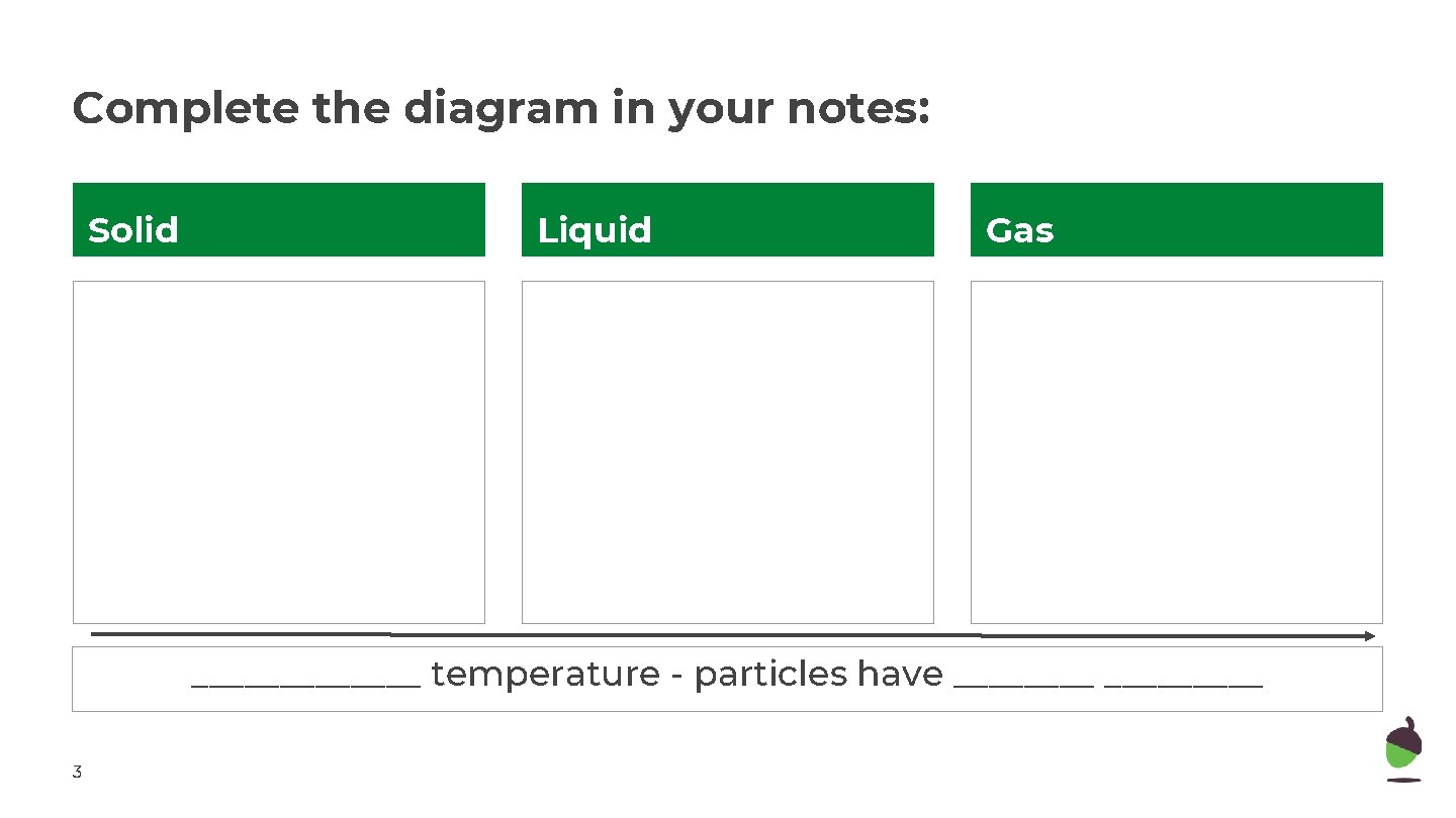 Complete the diagram in your notes: Solid Liquid Gas _______ temperature - particles have
