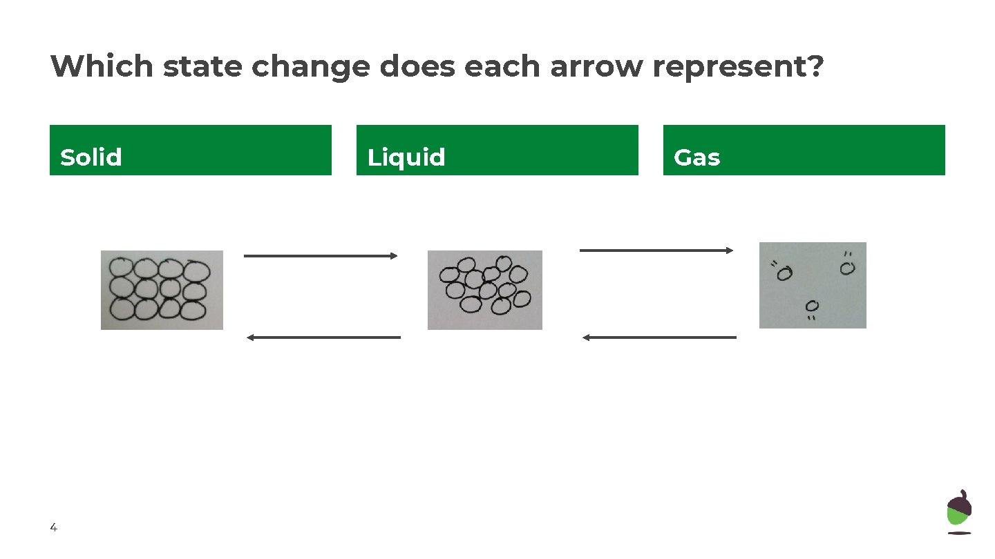 Which state change does each arrow represent? Solid 4 Liquid Gas 