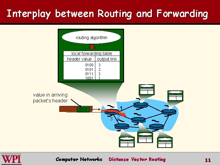 Interplay between Routing and Forwarding routing algorithm local forwarding table header value output link