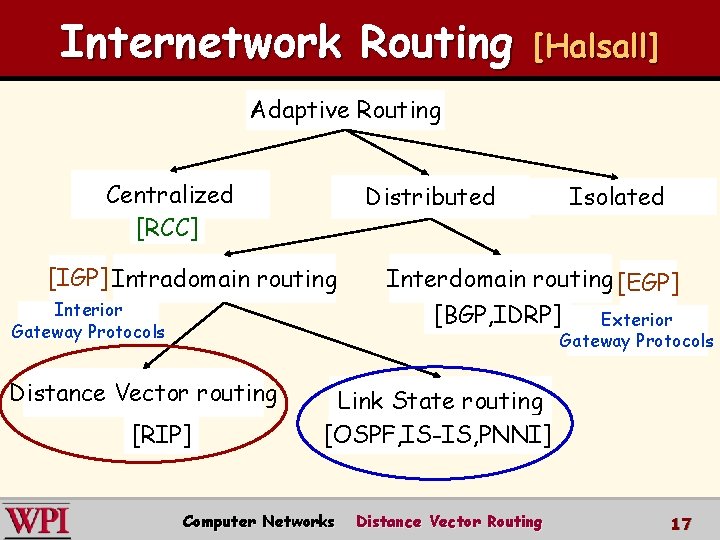 Internetwork Routing [Halsall] Adaptive Routing Centralized [RCC] Isolated Distributed [IGP] Intradomain routing Interior Gateway