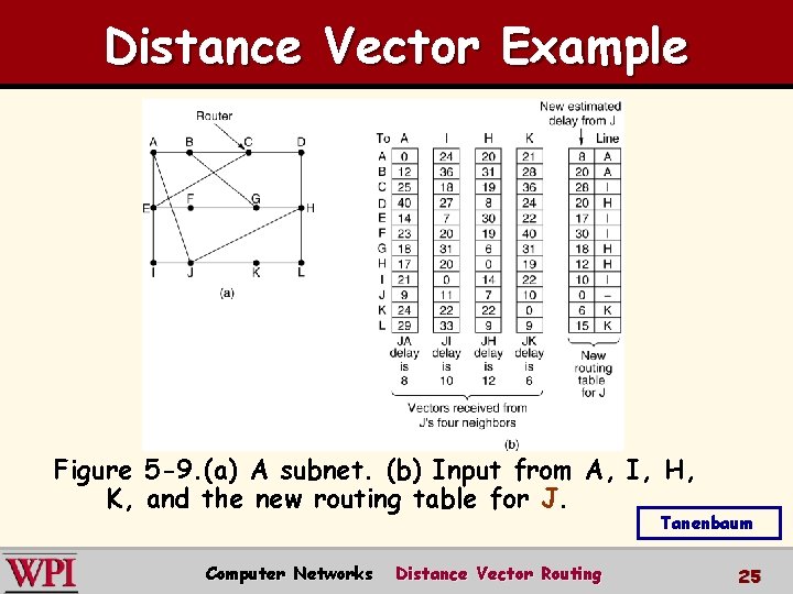 Distance Vector Example Figure 5 -9. (a) A subnet. (b) Input from A, I,