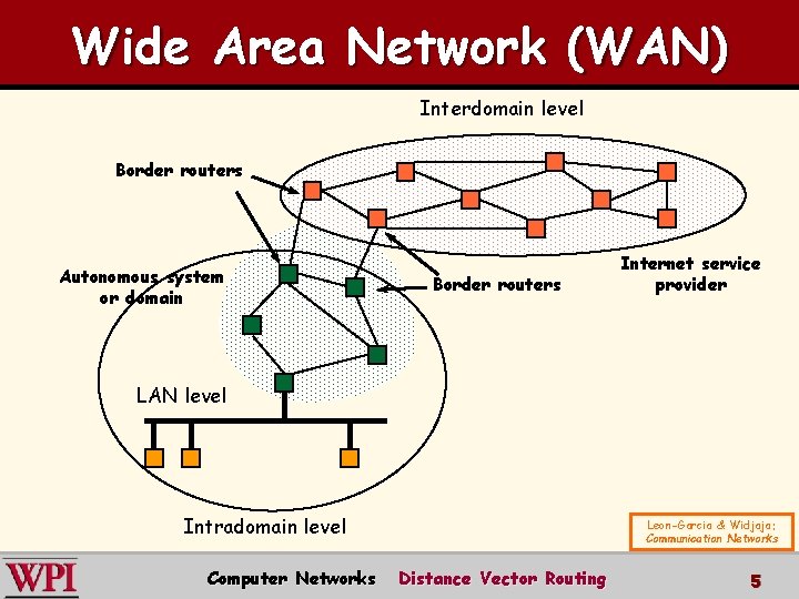 Wide Area Network (WAN) Interdomain level Border routers Autonomous system or domain Border routers