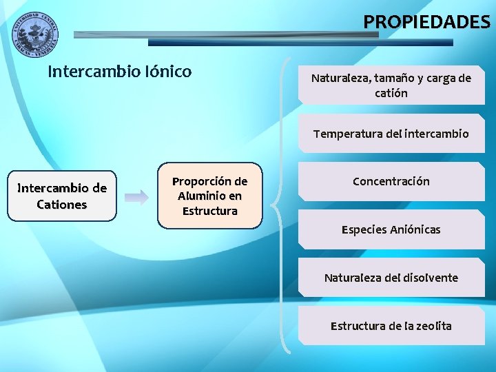 PROPIEDADES Intercambio Iónico Naturaleza, tamaño y carga de catión Temperatura del intercambio Intercambio de