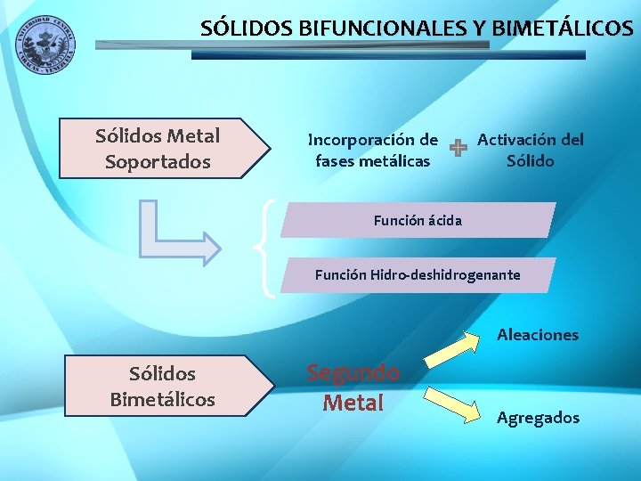 SÓLIDOS BIFUNCIONALES Y BIMETÁLICOS Sólidos Metal Soportados Incorporación de fases metálicas Activación del Sólido