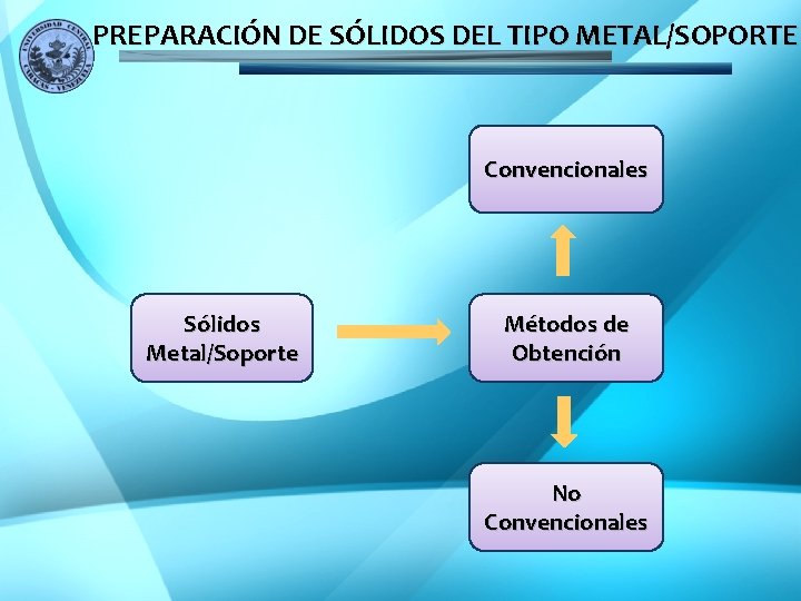 PREPARACIÓN DE SÓLIDOS DEL TIPO METAL/SOPORTE Convencionales Sólidos Metal/Soporte Métodos de Obtención No Convencionales