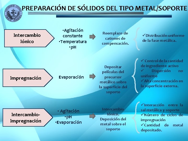 PREPARACIÓN DE SÓLIDOS DEL TIPO METAL/SOPORTE Intercambio Iónico Impregnación Intercambio. Impregnación • Agitación constante