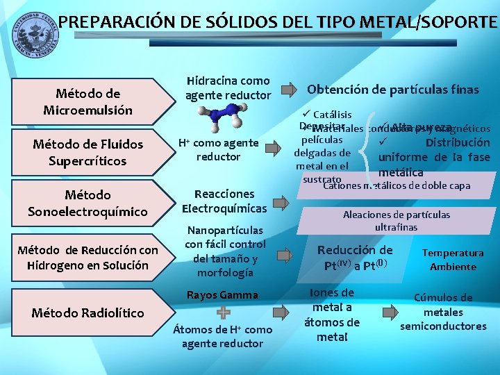 PREPARACIÓN DE SÓLIDOS DEL TIPO METAL/SOPORTE Método de Microemulsión Método de Fluidos Supercríticos Método