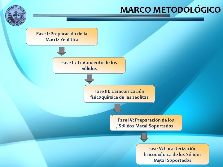 MARCO METODOLÓGICO Fase I: Preparación de la Matriz Zeolítica Fase II: Tratamiento de los