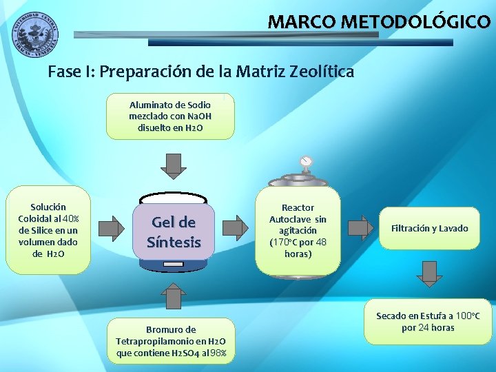 MARCO METODOLÓGICO Fase I: Preparación de la Matriz Zeolítica Aluminato de Sodio mezclado con