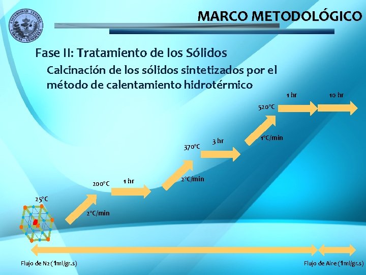 MARCO METODOLÓGICO Fase II: Tratamiento de los Sólidos Calcinación de los sólidos sintetizados por