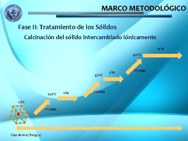 MARCO METODOLÓGICO Fase II: Tratamiento de los Sólidos Calcinación del sólido intercambiado iónicamente 11