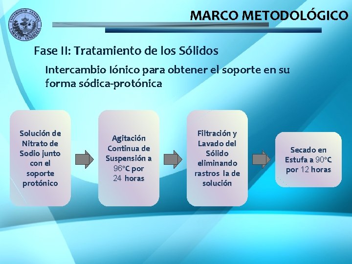 MARCO METODOLÓGICO Fase II: Tratamiento de los Sólidos Intercambio Iónico para obtener el soporte