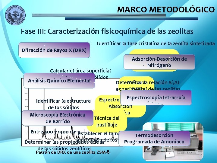 MARCO METODOLÓGICO Fase III: Caracterización fisicoquímica de las zeolitas Identificar la fase cristalina de