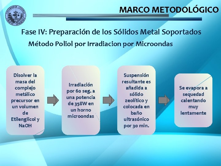 MARCO METODOLÓGICO Fase IV: Preparación de los Sólidos Metal Soportados Método Poliol por Irradiacion