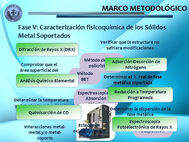 MARCO METODOLÓGICO Fase V: Caracterización fisicoquímica de los Sólidos Metal Soportados Verificar que la