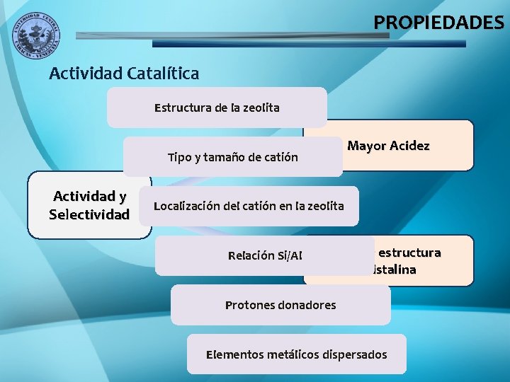 PROPIEDADES Actividad Catalítica Estructura de la zeolita Mayor Acidez Tipo y tamaño de catión