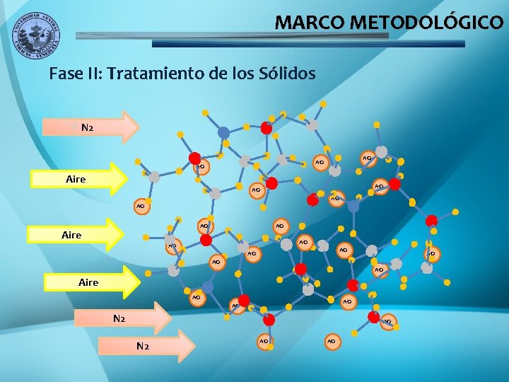 MARCO METODOLÓGICO Fase II: Tratamiento de los Sólidos N 2 AO AO AO Aire