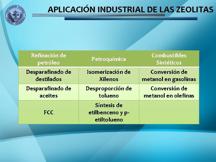 APLICACIÓN INDUSTRIAL DE LAS ZEOLITAS Refinación de petróleo Petroquímica Combustibles Sintéticos Desparafinado de destilados