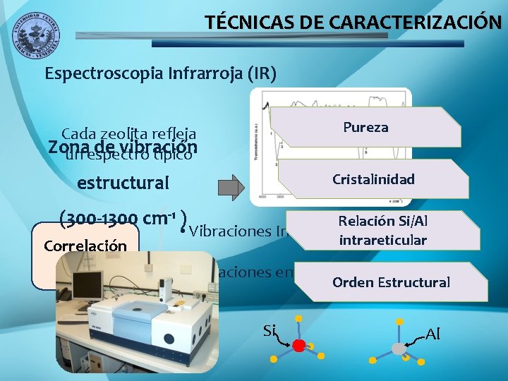 TÉCNICAS DE CARACTERIZACIÓN Espectroscopia Infrarroja (IR) Pureza Cada zeolita refleja Zona de vibración un