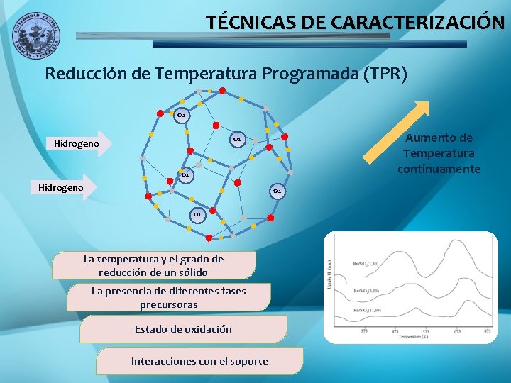 TÉCNICAS DE CARACTERIZACIÓN Reducción de Temperatura Programada (TPR) O 2 Aumento de Temperatura continuamente