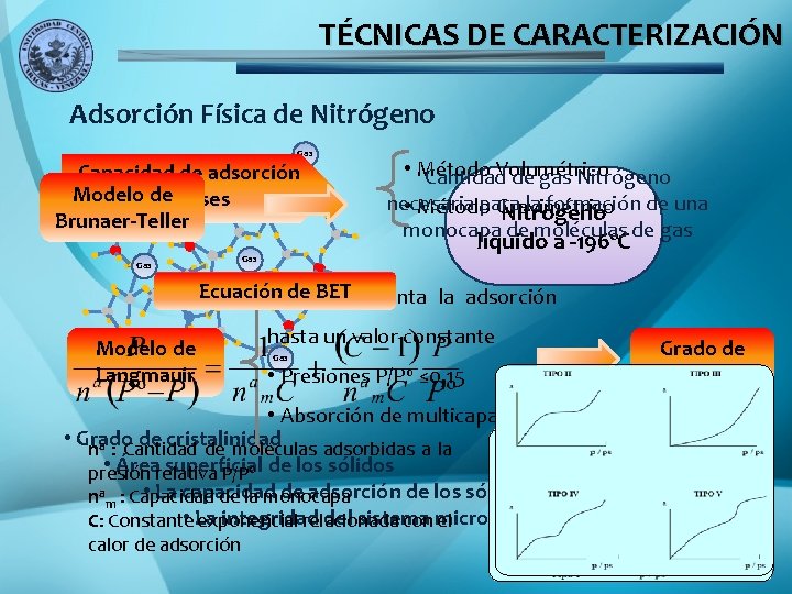 TÉCNICAS DE CARACTERIZACIÓN Adsorción Física de Nitrógeno Gas Capacidad de adsorción Modelo. Gasde de