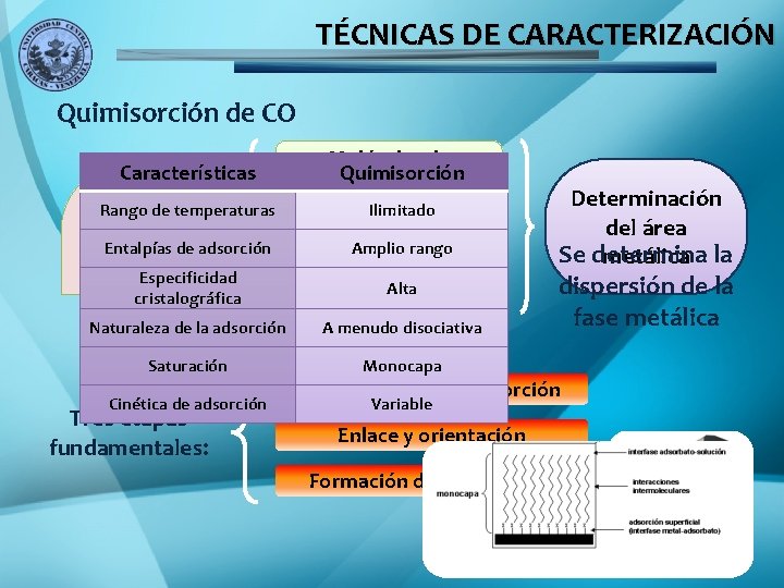 TÉCNICAS DE CARACTERIZACIÓN Quimisorción de CO Características Formación Rango de temperaturas enlace Entalpías de