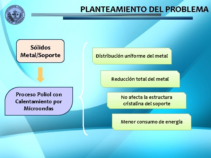 PLANTEAMIENTO DEL PROBLEMA Sólidos Metal/Soporte Distribución uniforme del metal Reducción total del metal Proceso