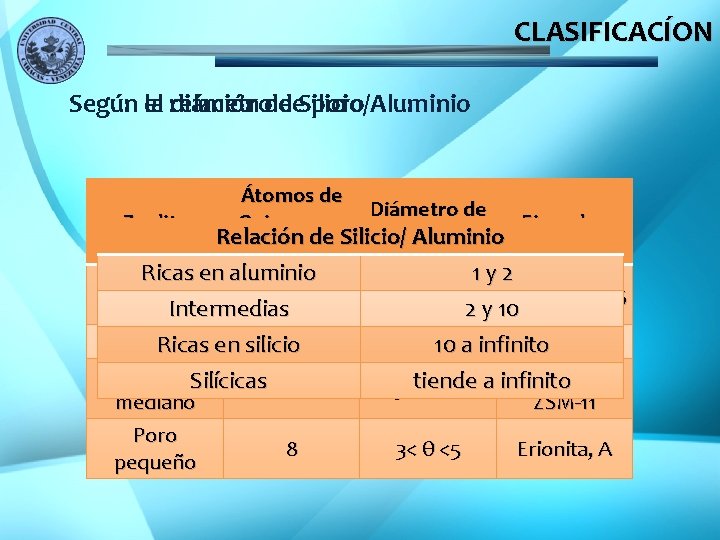 CLASIFICACÍON Según la el relación diámetrode de. Silicio/Aluminio poro Zeolita Átomos de Diámetro de