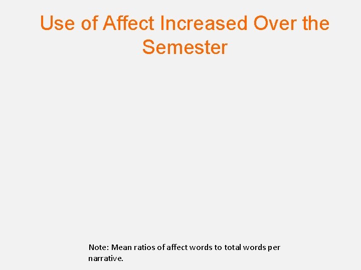 Use of Affect Increased Over the Semester Note: Mean ratios of affect words to